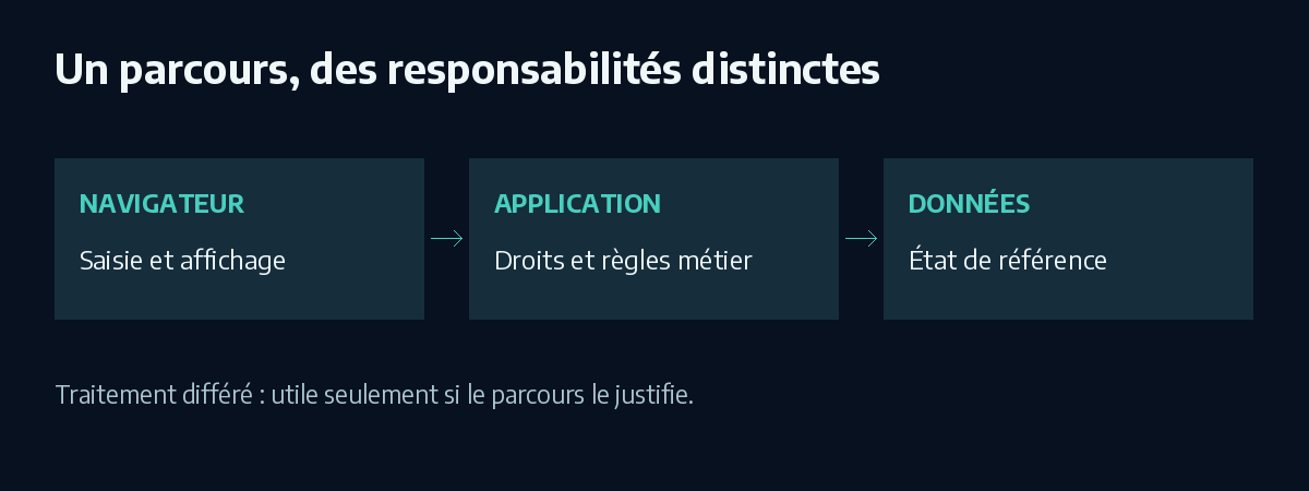 Exemple fictif d’un parcours entre navigateur, application métier, stockage et traitement différé.