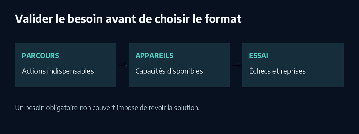 Un choix mobile guidé par les parcours indispensables, les appareils ciblés et un essai des reprises.